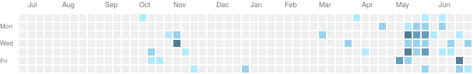 github activities