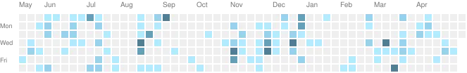 github activities